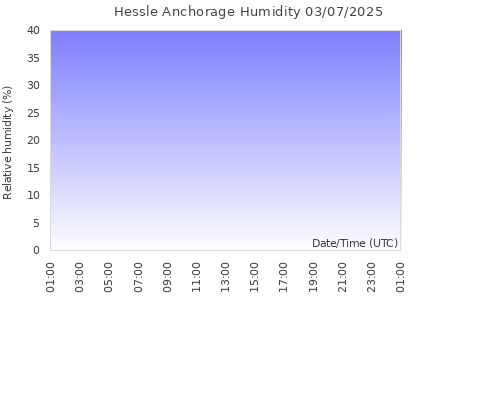 [Humidity Graph]