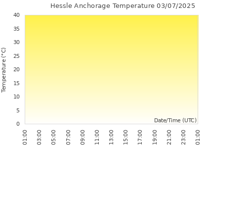 [Temperature Graph]