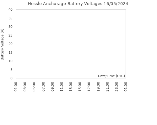 [Battery Voltage Graph]
